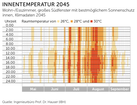 Innentemperaturen 2045 in Deutschland